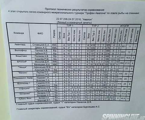 Изображение 1 : ОТЧЁТ О РЫБОЛОВНОМ ТУРНИРЕ «ТРОФЕИ АВАЛОНА – 2016»